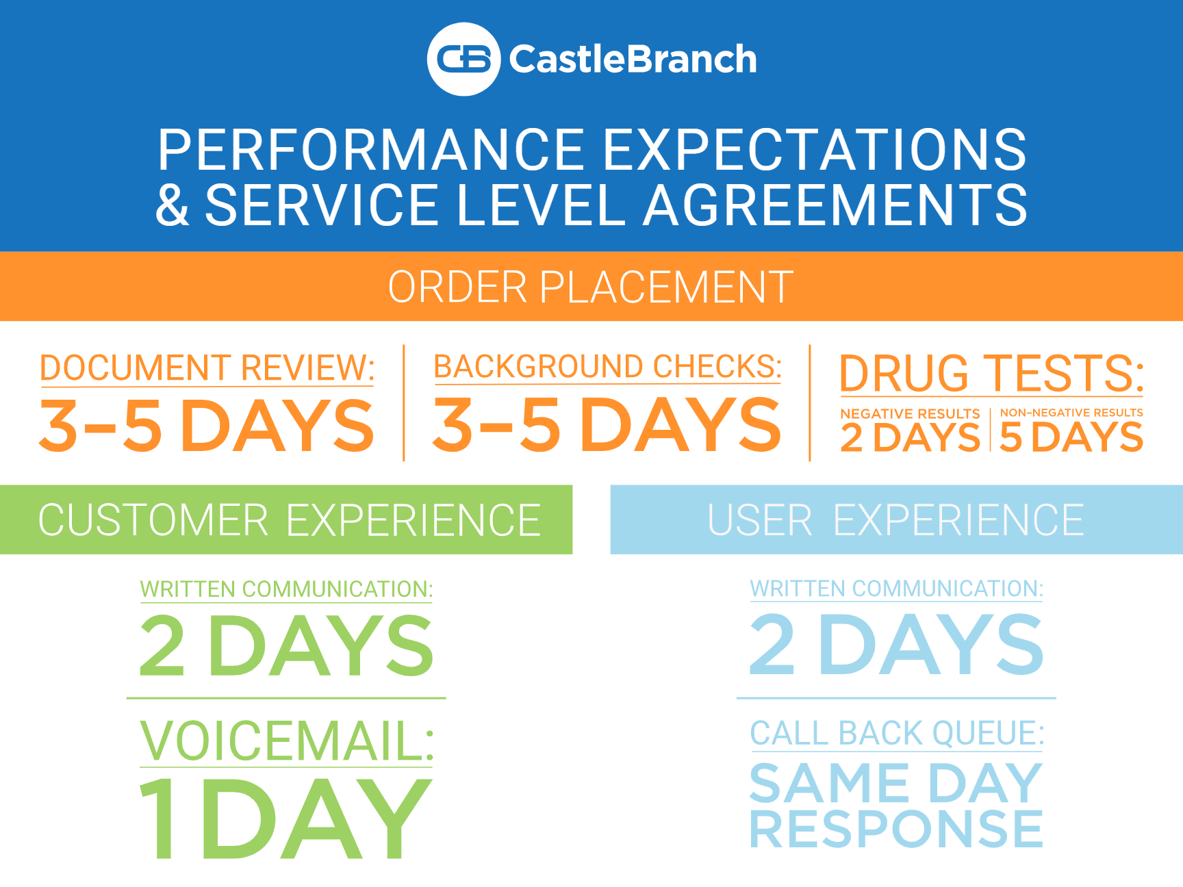 castle branch timeline
